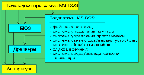    DOS